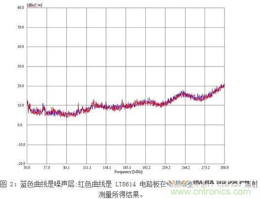 所示測(cè)量結(jié)果是在電波暗室和以下條件下取得的：12Vin、3.3Vout/2A，固定開關(guān)頻率為700kHz