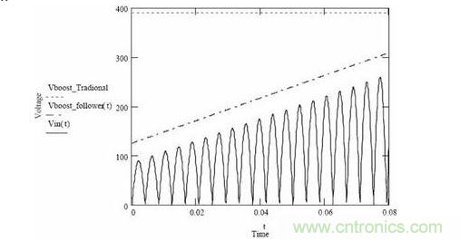 隨著輸入電壓變化，傳統(tǒng)升壓調(diào)節(jié)器和升壓跟隨器輸出電壓的變化情況