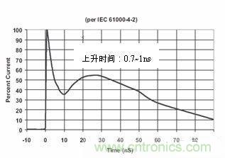 圖4：IEC61000-4-2中規(guī)定的靜電波形在這個標準中規(guī)定了靜電測試的不同等級，請見下表1。