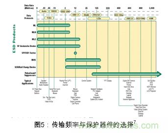 Littlefuse對被保護設備傳輸頻率與保護器件電容的一個關(guān)系圖