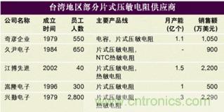 圖12：多層壓敏電阻臺灣地區(qū)部分供應商