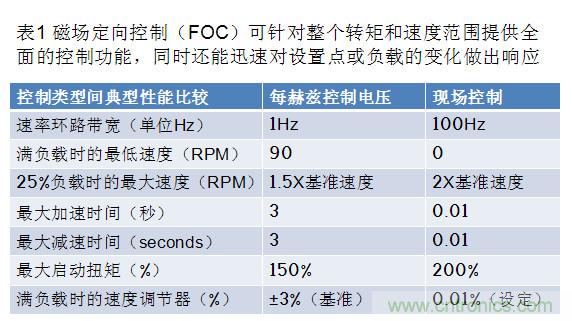 通過智能電機(jī)控制優(yōu)化實時性能與效率的方案