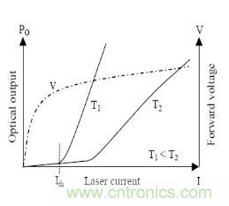 圖1：激光二極管的特性 　