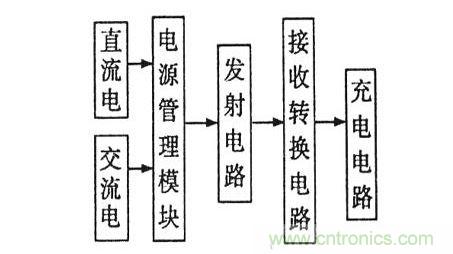 無線充電器原理與結(jié)構(gòu)