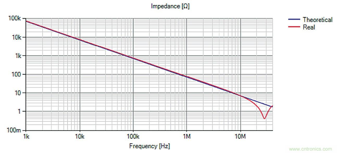 圖3 某個2.2nF-Y電容的阻抗特性