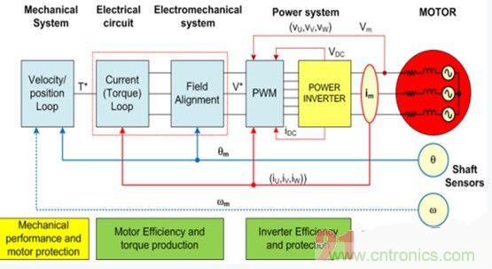 詳述基于模型的高級電機(jī)控制系統(tǒng)設(shè)計