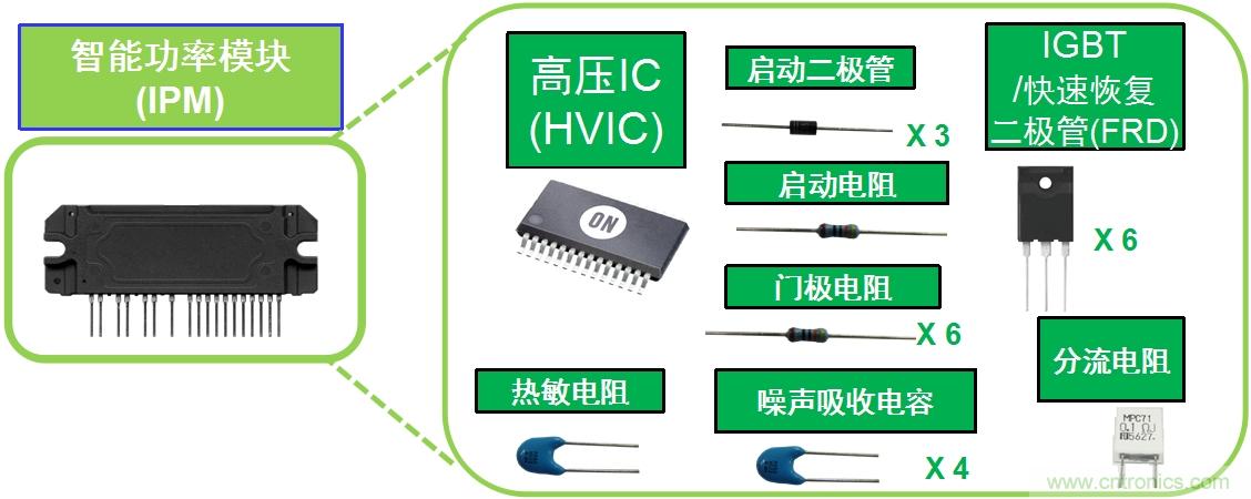 圖1：典型變頻器IPM將多種元器件封裝為模塊。