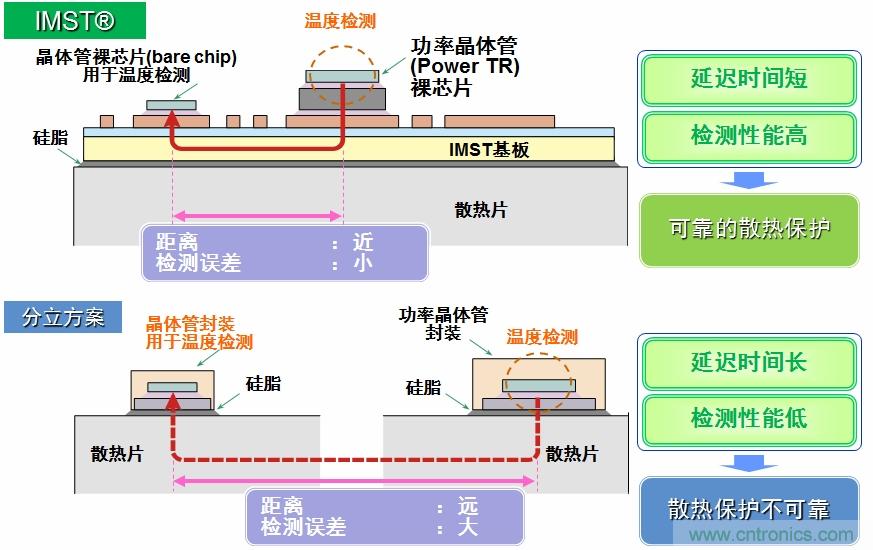 圖5：IMST技術(shù)提供更優(yōu)異的溫度檢測，提供更可靠的散熱保護(hù)。