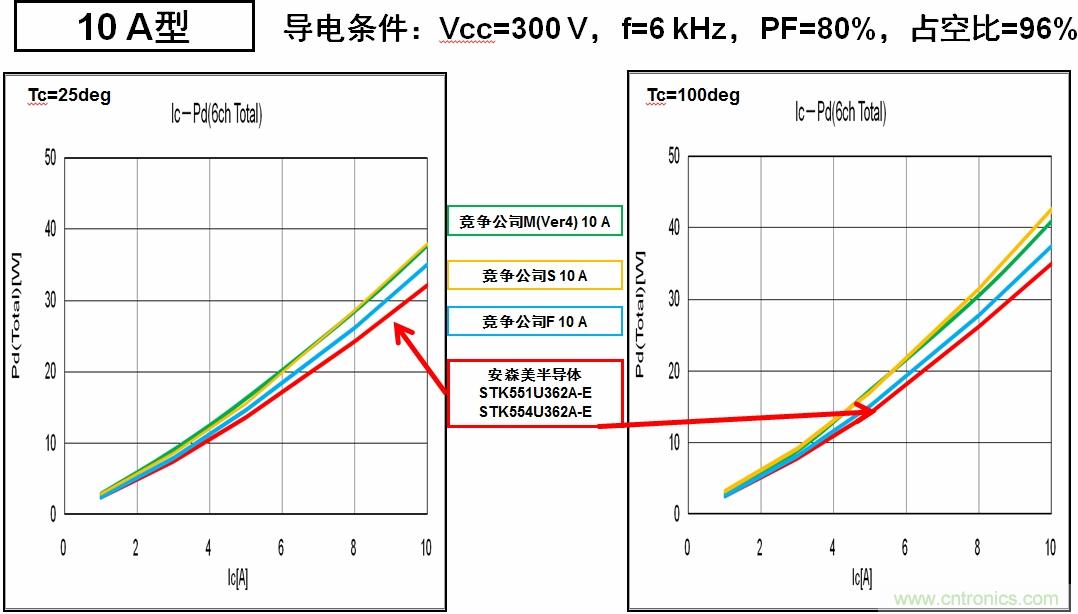 圖6：安森美半導(dǎo)體的IPM能耗更低，能效更高。