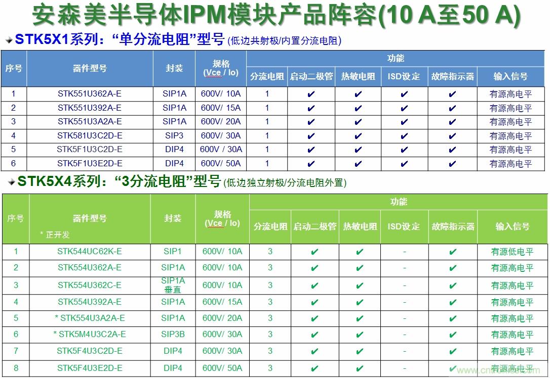 表1：安森美半導(dǎo)體的變頻器IPM產(chǎn)品陣容。