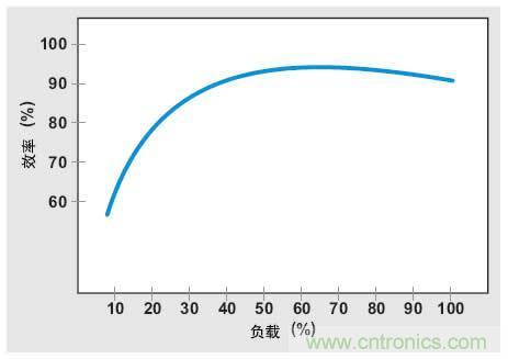 解析：交流跳周模式如何提高PFC輕負(fù)載的效率？ 