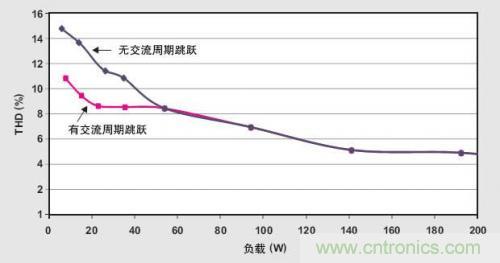 解析：交流跳周模式如何提高PFC輕負(fù)載的效率？