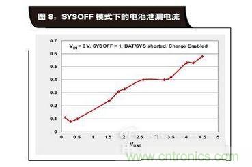 SYSOFF模式下的電池泄漏電流