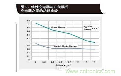 線性充電器與開關模式充電器