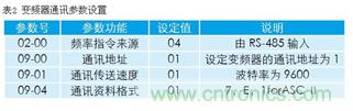 變頻器結(jié)合工控機(jī)的通訊，監(jiān)視輸出和參數(shù)設(shè)定將不是難題