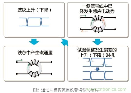 專家分享：在信號線中使用共模扼流圈的方法解析