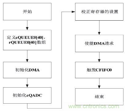 工業(yè)分享：基于MPC5634的控制器多路AD采樣的方案設(shè)計(jì)