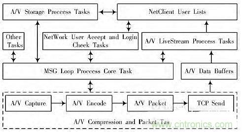 工業(yè)分享：基于Linux的無(wú)線(xiàn)音視頻對(duì)講系統(tǒng)的設(shè)計(jì)