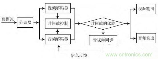 工業(yè)分享：基于Linux的無(wú)線(xiàn)音視頻對(duì)講系統(tǒng)的設(shè)計(jì)