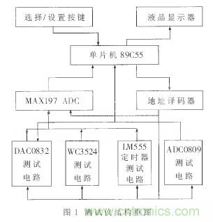 專家解析：中規(guī)模集成電路功能測試儀的設(shè)計(jì)