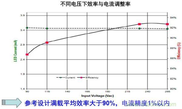 LED路燈的高能效驅(qū)動電源方案的探究