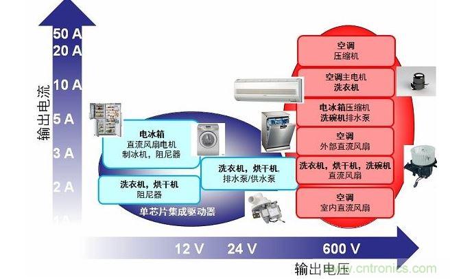 用于家電的電機驅(qū)動器/控制器電壓/電流范圍概覽