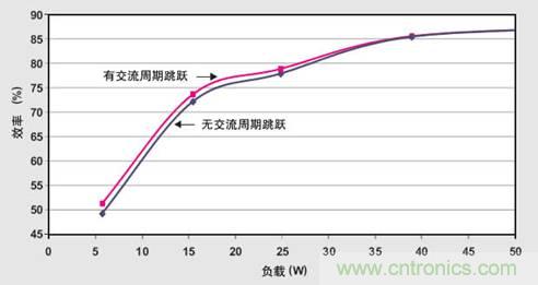 PFC輕負載效率要提高，交流跳轉(zhuǎn)周有妙招 