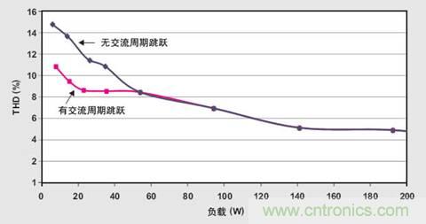 PFC輕負載效率要提高，交流跳轉(zhuǎn)周有妙招 