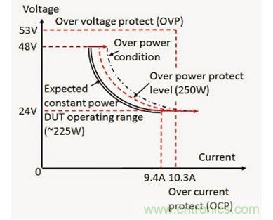 應(yīng)用過功率保護的 DC - DC 轉(zhuǎn)換器輸入電壓（V）和電流（I）范圍實例