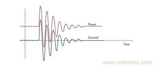 通過限壓器將大的浪涌電流注入到地將引起PCB地的反彈，并表現(xiàn)為連接電感的一個(gè)函數(shù)