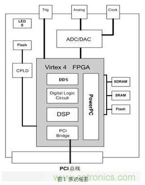 FPGA有門道？一款軟件無線電平臺的設(shè)計