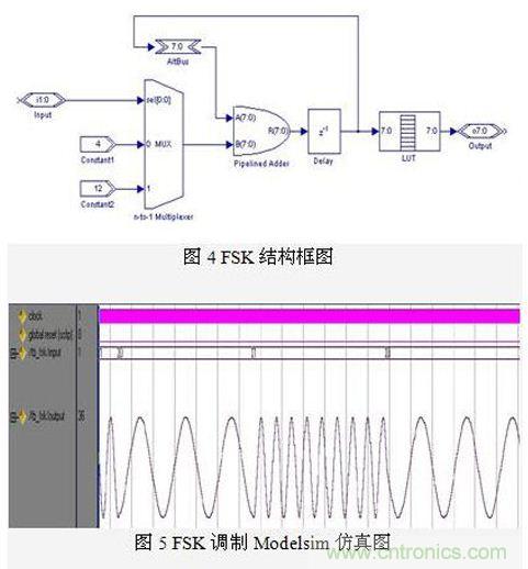 FPGA有門道？一款軟件無線電平臺的設(shè)計