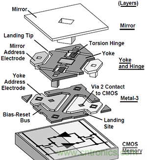 只需5分鐘，讓你讀懂MEMS技術(shù)！