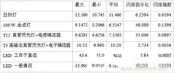 LED閃爍“久攻不下”？看我如何“攻城”！