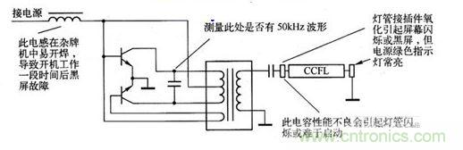 Royer結(jié)構(gòu)逆變電路各主要元器件損壞后的故障現(xiàn)象示意圖 