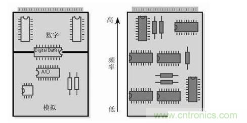 (左)將數(shù)字開關(guān)動作和模擬電路隔離，將電路的數(shù)字和模擬部分分開。 (右) 要盡可能將高頻和低頻分開，高頻元件要靠近電路板的接插件