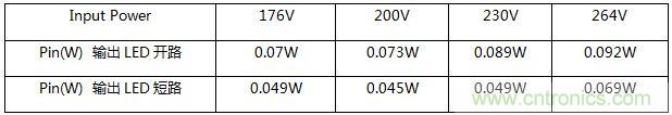 典型案例：非隔離5-40W的LED恒流驅(qū)動的設(shè)計