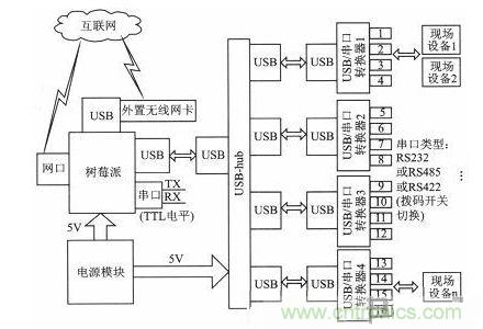 案例分析：打造以“樹莓派”為核心的多串口多總線服務(wù)器