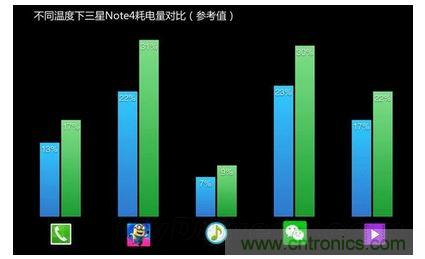 手機(jī)電池寒冷時(shí)為什么總充電？