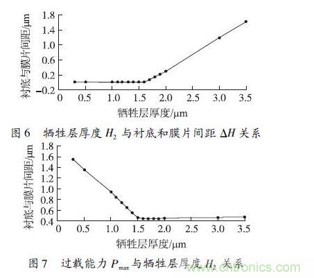 犧牲層厚度H2小于1.6 μm 時(shí)，由于彈性膜片在斷裂前受到襯底的支撐，傳感器的過(guò)載能力隨犧牲層厚度的減小得到顯著提高