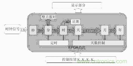 數字日歷的面世，以軟件方式設計硬件的“新坐標”