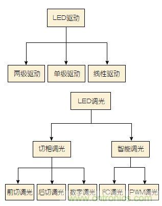 追溯LED照明驅(qū)動(dòng)發(fā)展歷程中的那些“可圈可點(diǎn)”