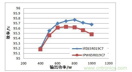 在110 Vac 輸入電壓條件下，TO247 4引腳封裝MOSFET與TO247封裝MOSFET的PFC效率對(duì)比