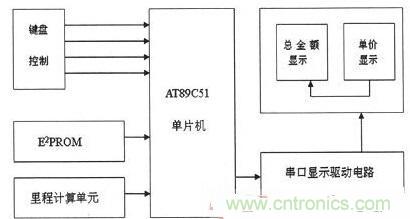 【導(dǎo)讀】為解決出租車(chē)的行業(yè)收費(fèi)不合理問(wèn)題，需要優(yōu)化出租車(chē)計(jì)價(jià)器。本文針對(duì)這一弊端，設(shè)計(jì)了一款采用KEIL 51進(jìn)行系統(tǒng)軟件設(shè)計(jì)和PROTEUS進(jìn)行系統(tǒng)仿真操作。經(jīng)調(diào)試產(chǎn)品設(shè)計(jì)良好。 本文主要是以AT89C51微處理器為核心芯片，分別控制DS1302實(shí)時(shí)時(shí)鐘系統(tǒng)、AEE4霍耳傳感測(cè)距系統(tǒng)、按鍵系統(tǒng)、AT24C02掉電存儲(chǔ)系統(tǒng)以及數(shù)碼顯示系統(tǒng)，達(dá)到智能計(jì)價(jià)的目的。 1出租車(chē)智能計(jì)價(jià)系統(tǒng)總體設(shè)計(jì) 利用AT89C51作為單片機(jī)核心器件設(shè)計(jì)的智能計(jì)價(jià)系統(tǒng)，使用方便、靈敏性好，其強(qiáng)大的控制處理功能和可擴(kuò)展功能為設(shè)計(jì)電路提供了很好的選擇。利用其I/O端口及其控制的多功能特點(diǎn)，采用按鍵控制進(jìn)行分屏顯示，實(shí)現(xiàn)基本乘車(chē)計(jì)價(jià)和信息顯示功能。系統(tǒng)總體設(shè)計(jì)框圖如圖1所示。 圖1 系統(tǒng)總體設(shè)計(jì)框圖 在系統(tǒng)硬件設(shè)計(jì)中，以AT89C51單片機(jī)為控制中心，外接A44E霍爾傳感器信號(hào)采集模塊、時(shí)鐘模塊、按鍵模塊、顯示模塊以及掉電保護(hù)存儲(chǔ)模塊。其中，選用A44E霍爾傳感器信號(hào)采集模塊可將磁感應(yīng)轉(zhuǎn)換為脈沖信號(hào)，從而計(jì)測(cè)出行車(chē)?yán)锍?；時(shí)鐘模塊采用DS1302芯片，設(shè)置標(biāo)準(zhǔn)時(shí)鐘；掉電存儲(chǔ)模塊采用AT24C02芯片，以確保掉電時(shí)數(shù)據(jù)自動(dòng)保存在存儲(chǔ)單元；當(dāng)系統(tǒng)重新上電時(shí)，能自動(dòng)讀取數(shù)據(jù)；按鍵模塊采用四個(gè)按鍵控制，可實(shí)現(xiàn)分屏顯示功能；顯示模塊采用8位LED數(shù)碼管進(jìn)行顯示。 2系統(tǒng)軟件設(shè)計(jì) 2.1系統(tǒng)主程序 在主程序模塊中，不僅需要完成參量和接口的初始化設(shè)計(jì)、出租車(chē)起步價(jià)和單價(jià)的設(shè)置以及中斷、計(jì)算等操作，還應(yīng)設(shè)置啟動(dòng)/清除標(biāo)志、里程以及價(jià)格寄存器，并對(duì)其進(jìn)行初始化。最后，為實(shí)現(xiàn)寄存器中內(nèi)容的完整性及精確性，主程序應(yīng)能分別完成啟動(dòng)、清除、計(jì)程及計(jì)費(fèi)等操作。 當(dāng)出租車(chē)起步運(yùn)行時(shí)，計(jì)價(jià)器同時(shí)啟動(dòng)開(kāi)始計(jì)價(jià)，根據(jù)里程寄存器中的存儲(chǔ)數(shù)據(jù)進(jìn)行運(yùn)算并判別行駛路程是否超過(guò)起步價(jià)的里程。若已超過(guò)起步價(jià)里程，則根據(jù)里程值、單價(jià)數(shù)和起步價(jià)等來(lái)綜合計(jì)算當(dāng)前的乘車(chē)費(fèi)用；當(dāng)處于等待時(shí)段時(shí)，若無(wú)脈沖輸入，不產(chǎn)生中斷，一旦等待時(shí)間超過(guò)預(yù)設(shè)時(shí)間則會(huì)把等待超標(biāo)費(fèi)用另加到乘車(chē)總費(fèi)用中，并顯示相關(guān)信息。系統(tǒng)主程序流程圖如圖2所示。 圖2 系統(tǒng)主程序流程圖 2.2系統(tǒng)模塊程序 系統(tǒng)模塊程序主要包括五個(gè)服務(wù)程序：顯示子程序、里程計(jì)數(shù)中斷、定時(shí)中斷、中途等待中斷和按鍵服務(wù)程序。各服務(wù)程序介紹如下： （1）顯示子程序。由于采取的是分屏數(shù)據(jù)顯示方式，因此需要用到4款顯示子程序：時(shí)、分、秒的顯示，金額單價(jià)的顯示，路程單價(jià)的顯示以及標(biāo)準(zhǔn)時(shí)間的顯示。 （2）里程計(jì)數(shù)中斷?；舳鷤鞲衅髅枯敵鲆粋€(gè)低電平信號(hào)便中斷一次，當(dāng)里程計(jì)數(shù)器計(jì)滿(mǎn)1000個(gè)里程脈沖時(shí)，便將當(dāng)前計(jì)數(shù)送至里程計(jì)數(shù)中斷服務(wù)程序，并將當(dāng)前行車(chē)?yán)锍碳跋嚓P(guān)數(shù)據(jù)傳至行車(chē)?yán)锍膛c乘車(chē)費(fèi)用寄存器中。 （3）定時(shí)中斷。在定時(shí)中斷服務(wù)程序中，設(shè)置一次中斷時(shí)間為50ms，20次中斷時(shí)間為1s，計(jì)滿(mǎn)1s后將數(shù)據(jù)送到相應(yīng)顯示單元實(shí)時(shí)顯示。 （4）中途等待中斷。在計(jì)數(shù)狀態(tài)下霍耳開(kāi)關(guān)無(wú)信號(hào)輸出時(shí)，片內(nèi)定時(shí)器啟動(dòng)。等待計(jì)時(shí)每達(dá)到5分鐘，就會(huì)在當(dāng)前金額基礎(chǔ)上自動(dòng)加上中途等待費(fèi)用。等待結(jié)束后計(jì)價(jià)系統(tǒng)自動(dòng)轉(zhuǎn)換到正常計(jì)價(jià)程序。 （5）按鍵服務(wù)程序。按鍵服務(wù)采取查詢(xún)模式，設(shè)置在主程序中。當(dāng)無(wú)按鍵按下時(shí)，單片機(jī)循環(huán)運(yùn)行主程序；按鍵被按下，則轉(zhuǎn)向運(yùn)行相應(yīng)子程序，并進(jìn)行其他操作處理。 3系統(tǒng)仿真與功能實(shí)現(xiàn) 3.1仿真軟件Proteus簡(jiǎn)介 Proteus仿真軟件是英國(guó)Labcenter Electronics公司設(shè)計(jì)開(kāi)發(fā)的EDA工具，它不但擁有其它工具軟件的仿真功能，而且可仿真微處理器和相關(guān)外圍設(shè)備。Proteus軟件功能強(qiáng)大：擁有Proteus電子設(shè)計(jì)工具，就等同搭建了一個(gè)電子設(shè)計(jì)和分析平臺(tái)。利用功能強(qiáng)大的Proteus仿真軟件，我們可以實(shí)現(xiàn)對(duì)電路的仿真，以確定方案是否可行，并且可使設(shè)計(jì)過(guò)程流暢。 3.2電路功能仿真 首先通過(guò)Proteus平臺(tái)搭建電路，然后在KEIL中編寫(xiě)相應(yīng)代碼，并將生成的HEX文件在Proteus平臺(tái)單片機(jī)模型中加載，便可看到仿真效果。 （1）單價(jià)仿真情況。根據(jù)實(shí)際情況，白天和夜晚的起步營(yíng)運(yùn)價(jià)格是不一樣。對(duì)白天、夜晚分別進(jìn)行仿真實(shí)驗(yàn)，得仿真效果如圖3所示。 圖3 單價(jià)仿真效果圖 （a）白天單價(jià)（b）晚上單價(jià) 在圖3中，圖（a）為白天時(shí)間段，顯示白天的起步價(jià)為6元；圖（b）為夜晚時(shí)間段，顯示夜晚的起步價(jià)為7元。 （2）其它相關(guān)重要參數(shù)仿真。另外，對(duì)計(jì)價(jià)系統(tǒng)其他主要方面也進(jìn)行了仿真研究（為討論問(wèn)題簡(jiǎn)便，忽略了圖3所示電路部分，只顯示數(shù)據(jù)部分）， 仿真效果如圖4所示。具體介紹如下： 顯示3公里內(nèi)和3公里外的單價(jià)、里程和金額：圖4（a）顯示路程為2公里（3公里內(nèi)，起步價(jià)內(nèi)），金額為6元；圖4（b）為顯示里程為22公里（3公里外），顯示單價(jià)為2元，金額為44元。 圖4 其它相關(guān)重要參數(shù)仿真 顯示標(biāo)準(zhǔn)時(shí)間及里程用時(shí)：圖4（c）為當(dāng)前標(biāo)準(zhǔn)顯示時(shí)間08：20：28；圖4（d）為乘車(chē)過(guò)程用時(shí)20分28秒。 有無(wú)等待仿真對(duì)比效果：圖4（e）為路上沒(méi)有等待時(shí)間的價(jià)格；圖4（f）為路上有等待時(shí)間的價(jià)格。根據(jù)程序設(shè)置的每5分鐘加1元，可以看出圖4（f）中路上有等待時(shí)問(wèn)，且等待時(shí)間為5分鐘。 （a）三公里內(nèi)（b）三公里外 （c）標(biāo)準(zhǔn)時(shí)間（d）里程用時(shí) （e）無(wú)等待時(shí)間（f）有等待時(shí)間 通過(guò)觀察上述仿真效果，可分析得知：能在數(shù)碼管上顯示運(yùn)行單價(jià)、乘車(chē)?yán)锍?、行?chē)用時(shí)及總費(fèi)用等相關(guān)信息，因此本系統(tǒng)設(shè)計(jì)達(dá)到了預(yù)期目標(biāo)和要求。 4系統(tǒng)實(shí)驗(yàn)及結(jié)果分析 按原理圖進(jìn)行焊接，確保接線(xiàn)無(wú)誤后。對(duì)實(shí)物進(jìn)行調(diào)試與實(shí)驗(yàn)，最終實(shí)驗(yàn)結(jié)果如圖5所示。 圖5 功能驗(yàn)證試驗(yàn) 由圖5實(shí)驗(yàn)結(jié)果可知： （1）圖5（a）為顯示單價(jià)。按下鍵1，進(jìn)入載客狀態(tài)，便會(huì)顯示單價(jià)。 （2）圖5（b）為顯示單價(jià)、里程和金額。此外當(dāng)?shù)綦姇r(shí)，數(shù)據(jù)被會(huì)送入存儲(chǔ)單元，重新上電后能顯示掉電前的相關(guān)數(shù)據(jù)，從而較好地實(shí)現(xiàn)掉電存儲(chǔ)保護(hù)功能。 （3）圖5（c）為顯示標(biāo)準(zhǔn)時(shí)間。按下鍵2便能查看標(biāo)準(zhǔn)時(shí)間。 （4）圖5（d）為行車(chē)用時(shí)。按下鍵3便能實(shí)時(shí)查看行車(chē)用時(shí)。 實(shí)驗(yàn)結(jié)果表明，利用AT89C51主控，霍爾傳感器進(jìn)行采集，AT24C02進(jìn)行掉電存儲(chǔ)保護(hù)，配以程序，就能較好地實(shí)現(xiàn)出租車(chē)智能計(jì)價(jià)功能。