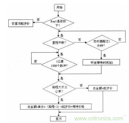 汽車(chē)電子的突破：出租車(chē)智能計(jì)價(jià)器的設(shè)計(jì)