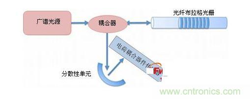 使用波長位置轉(zhuǎn)換法探詢FBG光學傳感器