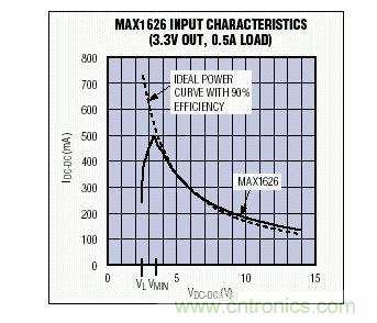 在VMIN以上，MAX1626的輸入I-V特性非常接近于90%效率的理想器件