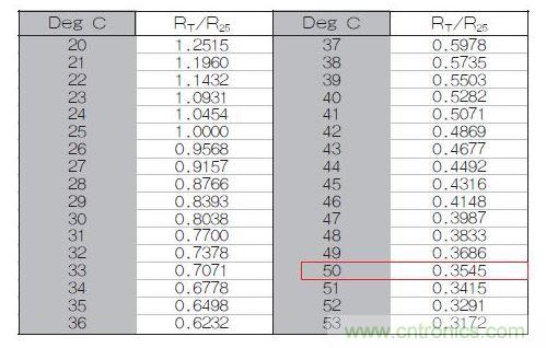 70℃或50℃時(shí)，熱敏電阻RT特性的理想值