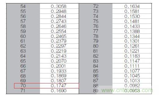 70℃或50℃時(shí)，熱敏電阻RT特性的理想值