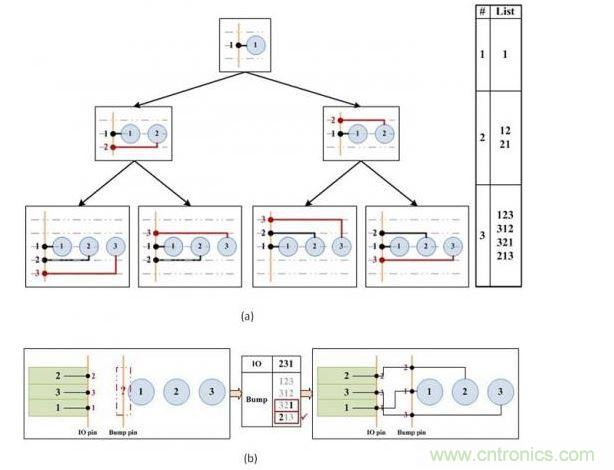 凸點選擇算法。(a)產(chǎn)生可移動的引腳順序。(b)選擇可盡量減少可移動引腳和I/O焊盤間交叉連接的引腳順序。